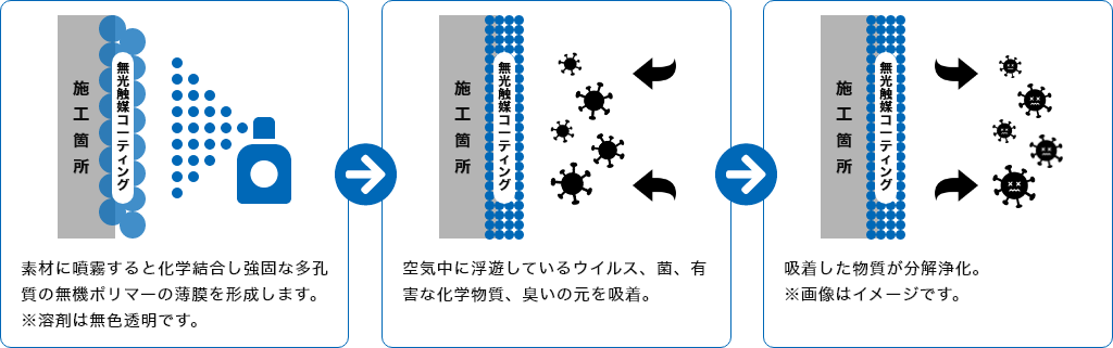 無光触媒の仕組み