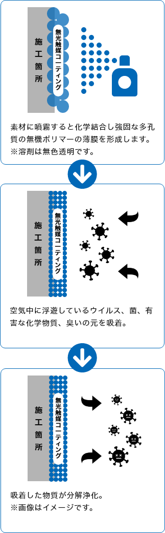 無光触媒の仕組み