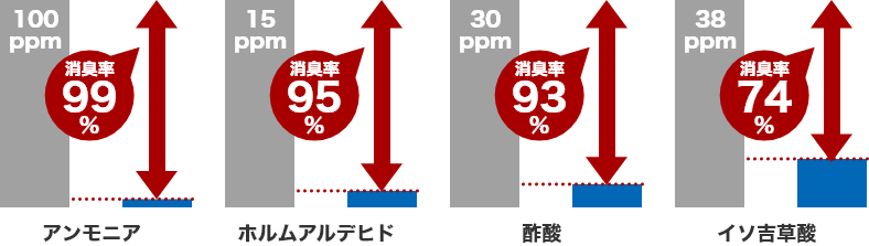 消臭について