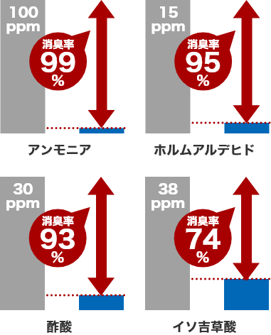 消臭について